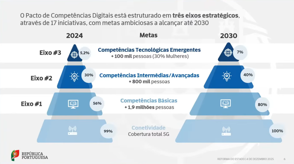 Como o Governo pretende capacitar quase três milhões de pessoas no digital até 2030